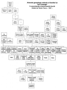 Ion Creanga arborele genealogic