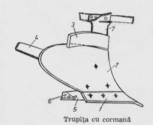 1 brazdar, 2 cormana, 3 cormana suplimentara, 4 prelungitor de cormana, 5 plaz, 6 calcai, 7 bârsa.