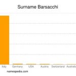 Barsacchi distributia pe tari