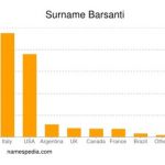 Barsanti distributia pe tari